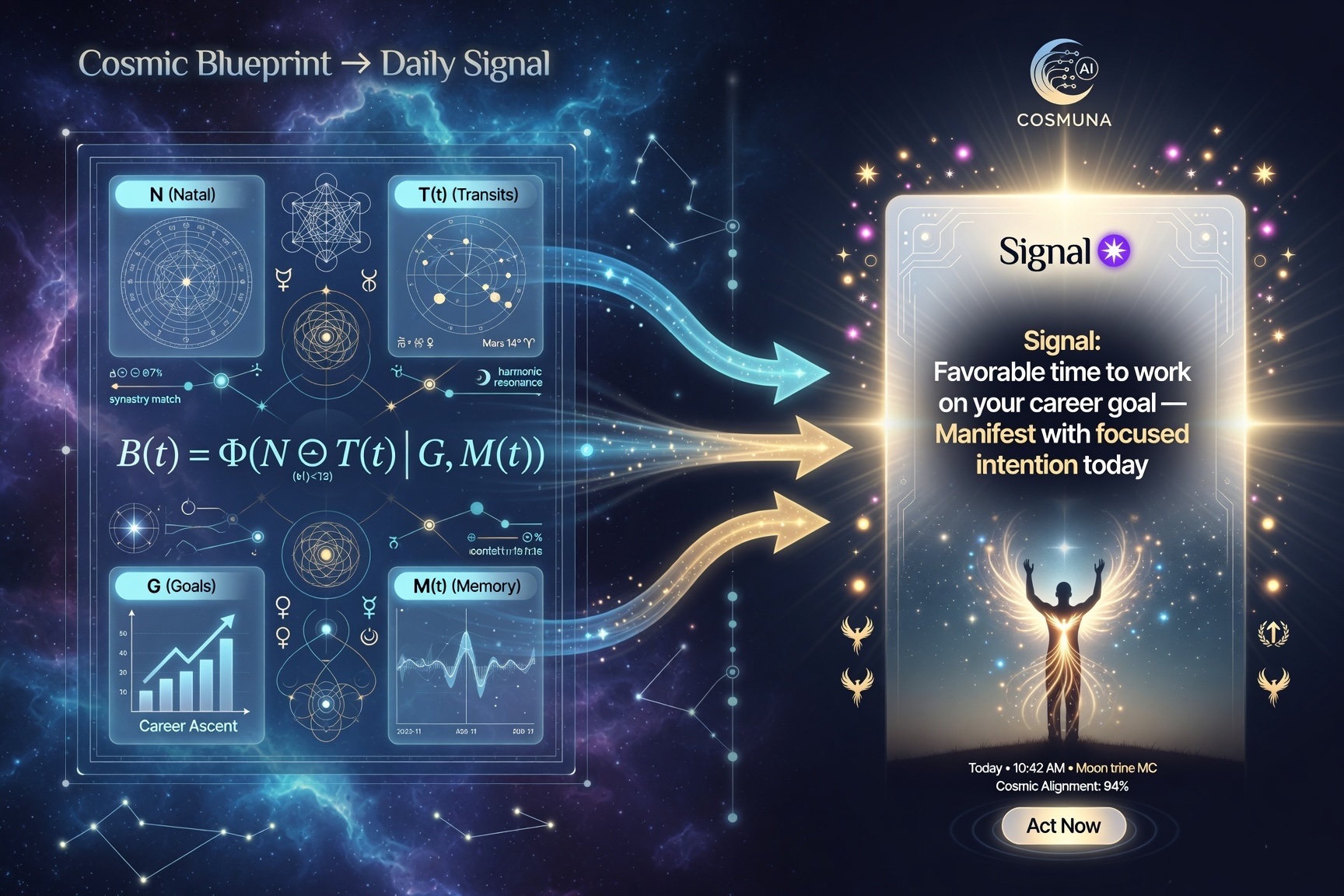 Cosmuna Blueprint equation on the left synthesizing into precise, contextual Signal cards on the right